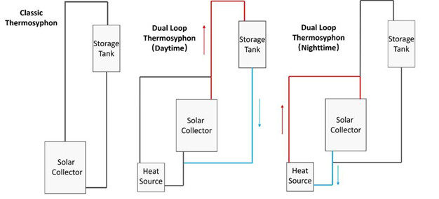 Dual Loop Thermosyphon Sustem