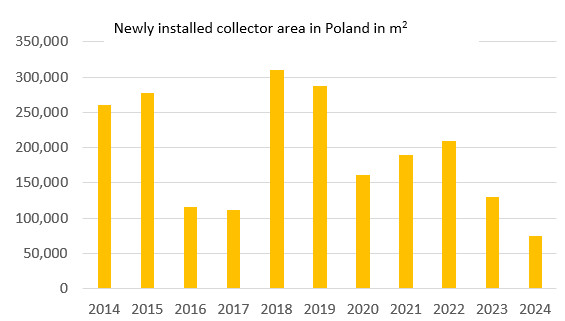 Polish Market Development
