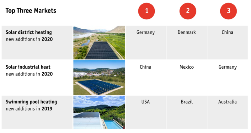 Top Three Markets