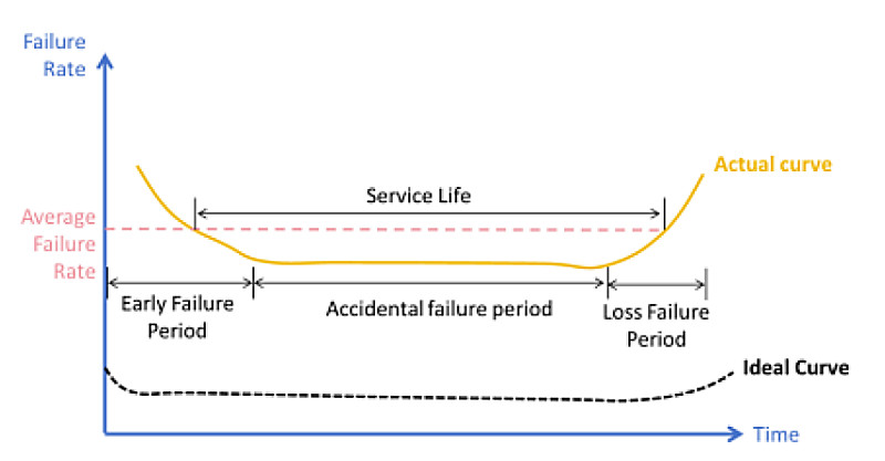 Typical Product Failure Rate Curve