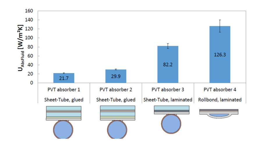 PVT Absorbers Chart